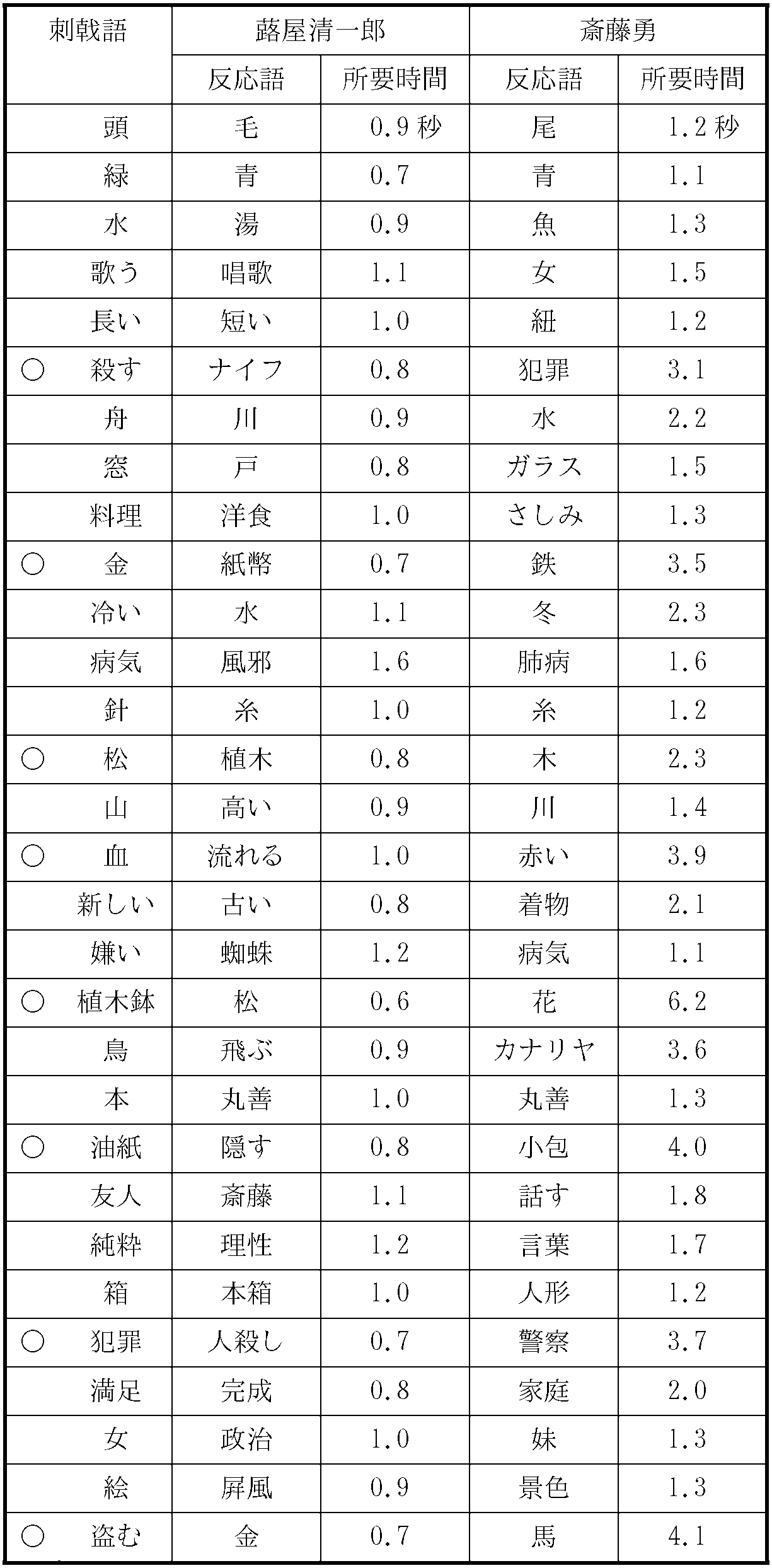 聯想診断の記録の表。拡大して読む
